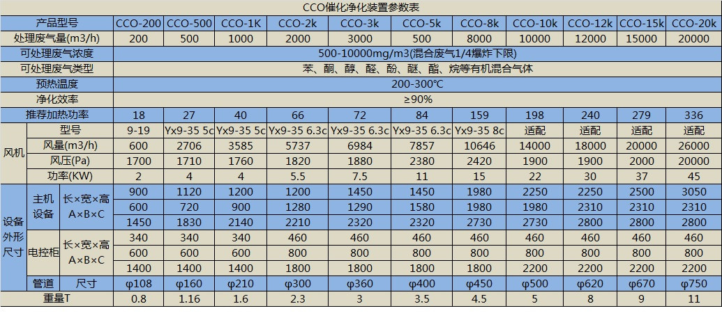 我司催化燃烧装置参数表